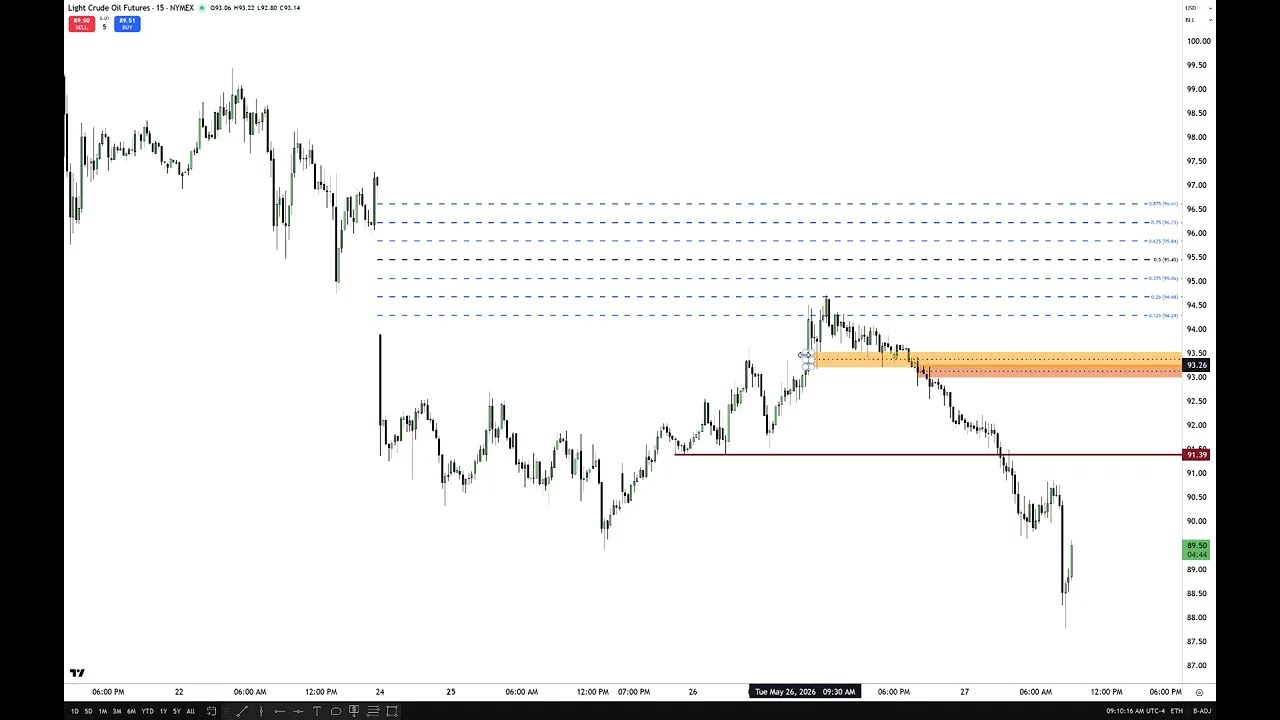 Oil Review & General Commentary