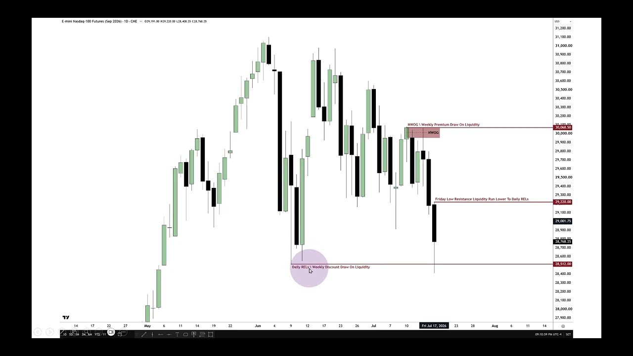 NQ Futures Weekly Range Market Wizardry