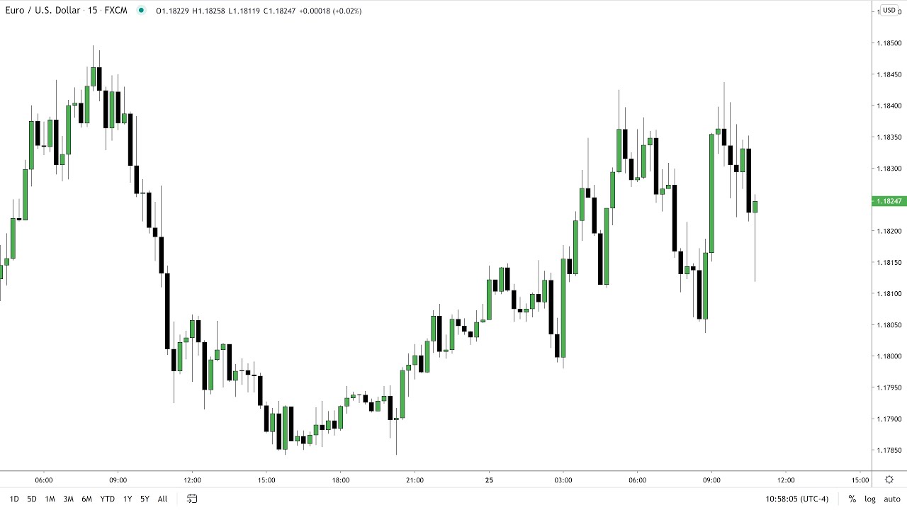 ICT Forex Lesson – EurUsd NYO Lecture