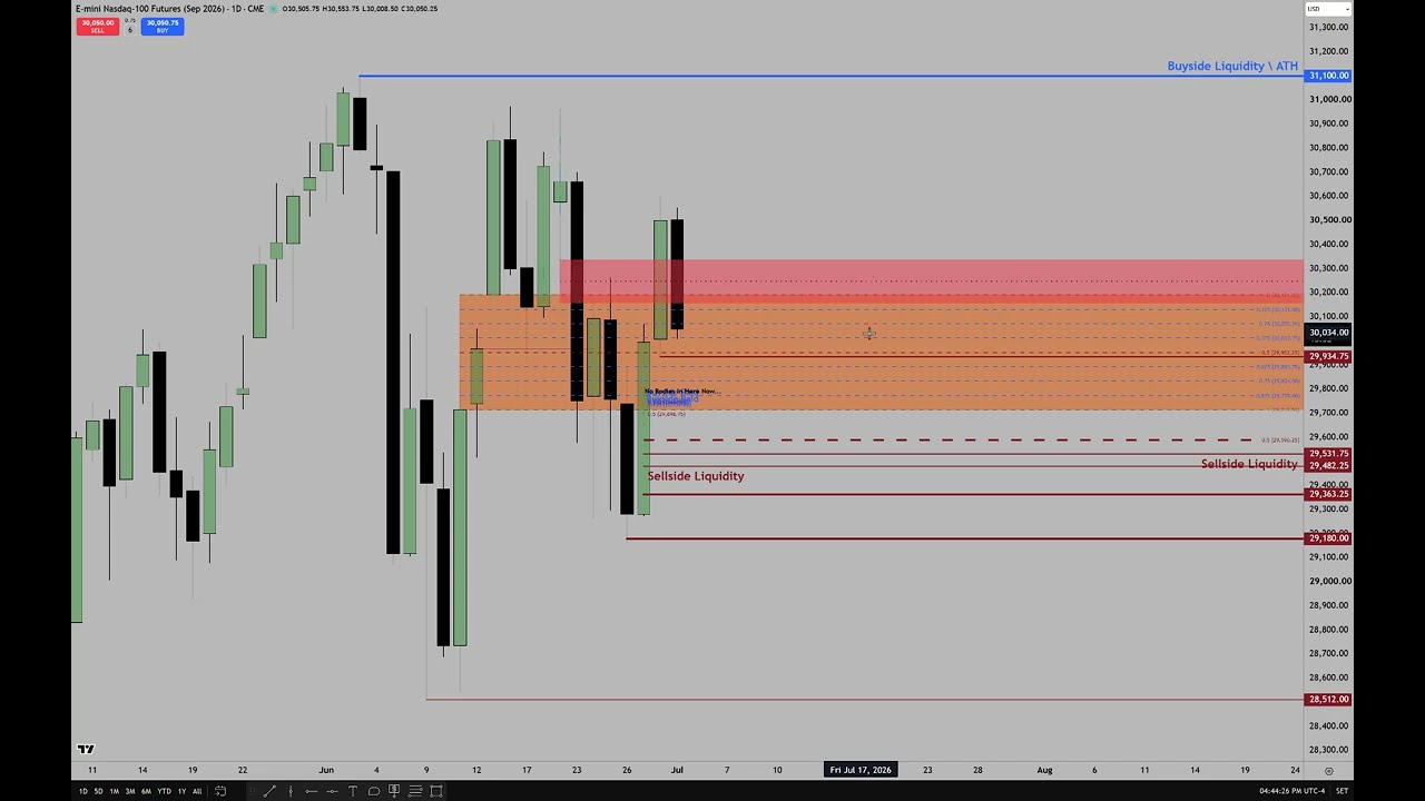 Futures Market Review \ Lecture On Shadows Validating PD Arrays